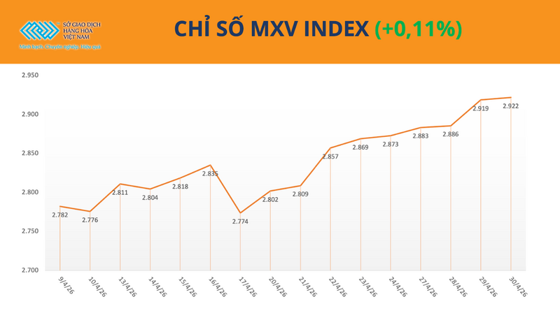 Chỉ số MXV-Index