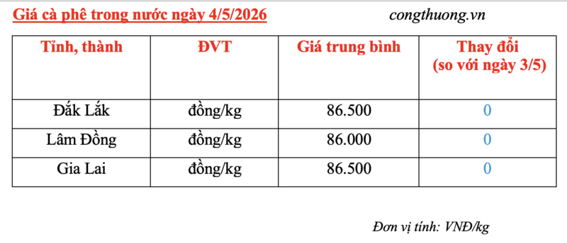 Giá cà phê hôm nay 4/5/2026: Duy trì mức giá 86.000 - 86.500 đồng/kg - 4
