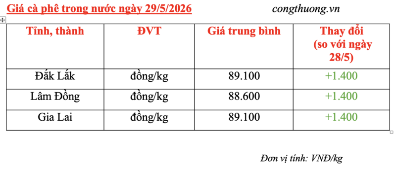 Giá cà phê hôm nay 29/5/2026: Bật tăng, tiến gần mốc 90.000 đồng/kg - 5