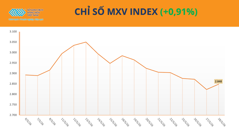Chỉ số MXV-Index