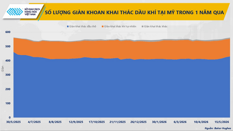 Số lượng giàn khoan khai thác dầu khí tại Mỹ trong 1 năm vừa qua. Nguồn: MXV