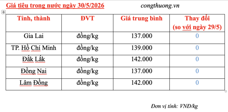 Giá tiêu hôm nay 30/5/2026: Nối dài chuỗi ngày đi ngang - 3