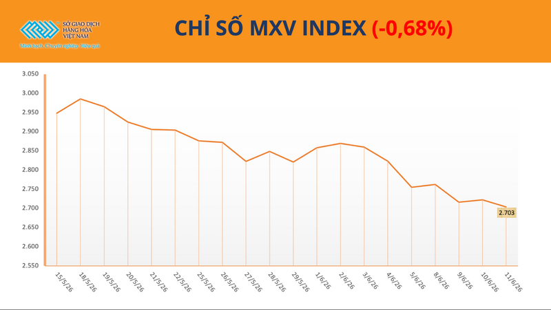Chỉ số MXV-Index. Nguồn: MXV