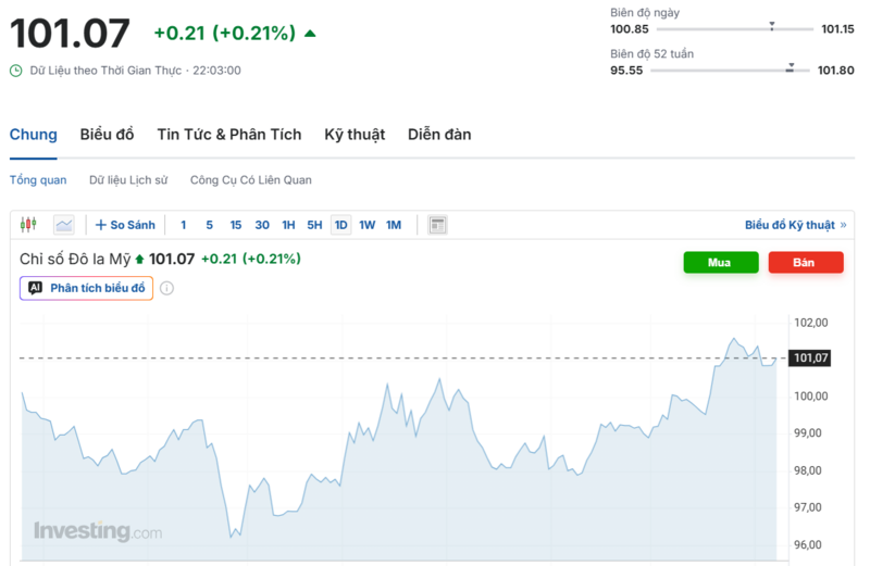 Diễn biến chỉ số DXY trong thời gian qua. Nguồn: Investing.com