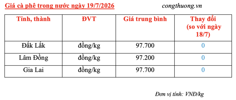 Giá cà phê hôm nay 19/7/2026: Tăng tuần thứ tư liên tiếp - 2