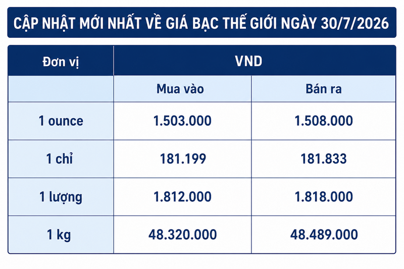 Giá bạc hôm nay 30/7/2026: Bật tăng nhẹ - 3