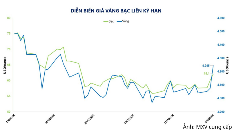 Diễn biến giá vàng bạc liên kỳ hạn
