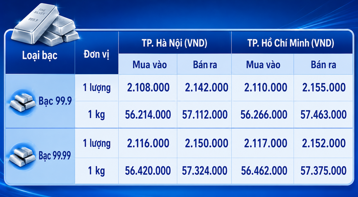 Giá bạc hôm nay 12/8/2026: Đảo chiều tăng - 1