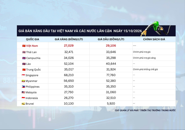 Bảng so sánh giá bán xăng dầu tại Việt Nam và các nước lân cận ngày 15/10/2026