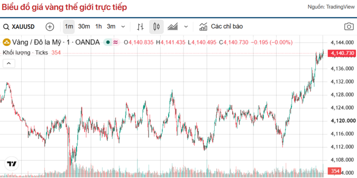 Diễn biến giá vàng thế giới trong 24h qua.